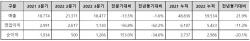동국제강, 3분기 영업익 1485억원…재무건전성 강화