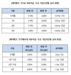 케이뱅크, 적금 2종 최대 연 1.1%p 인상
