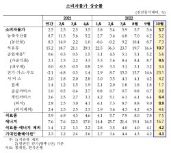 한은 "소비자물가 내년 1분기까지 5%대 높은 오름세"