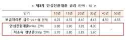 주택가격 6억원까지…안심전환대출 7일부터 2단계 접수