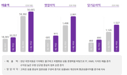 BGF리테일, 여름 성수기 효과…3Q 영업익 31.7% 늘어