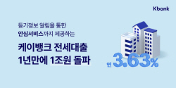 케이뱅크, 전세대출 출시 1년 만에 1조 달성