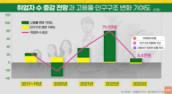 KDI "내년 취업자수 증가폭 올해의 10% 그칠듯…고령화 등 인구구조 변화 탓"