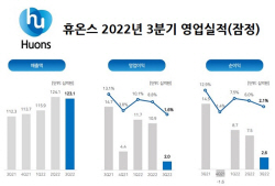 휴온스 3분기 매출 늘었지만 
