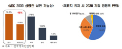 기업 82% NDC 2030 목표치 재검토 필요, 유지 시 경쟁력↓