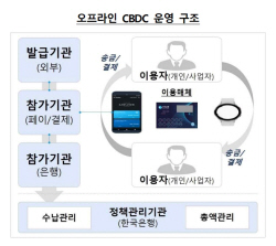 한은, 디지털화폐 2단계 실험 완료…오프라인 거래 구현
