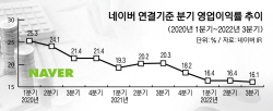 네이버, 최대 매출에도 수익성은 뒷걸음…"단기 성과 연연 않겠다"