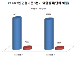 ‘깜짝’ 영업이익 낸 KT…디지코·B2B 사업 빛났다