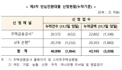 "주택가격 6억까지 가능" 안심전환대출 7일까지 4.3조 신청