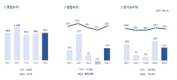 펄어비스, 3분기 영업익 120억원…전년比 17.6%↑