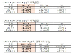 HMM, 3분기 영업익 2조6010억 달성…누적익 8조 넘으며 