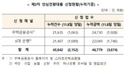‘집값 6억까지’ 안심전환대출 8일까지 4조6779억 신청