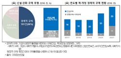 "기업 부담 경제적 규제 지속 증가···법령 통폐합 필요"