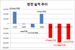 한전, 3분기도 최대 10조원 적자 전망 "기준연료비 대폭 인상해야"