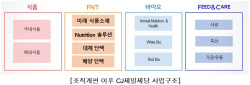 CJ제일제당, 