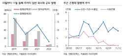"이달 중순 기점 CP 시장 경색조짐 일부 완화될 듯"