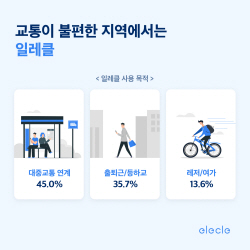 쏘카 일레클 "이용자 절반 대중교통 연계 목적으로 이용"