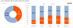대출자 10명 중 7명은 지난해보다 이자부담 ‘늘었다’