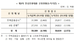 안심전환대출 누적 신청액 6조 달해…공급액의 23.7%