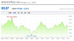 [국제유가] 中 코로나19 급증으로 하락...WTI 3.47%↓