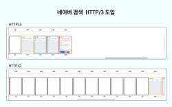 네이버 검색, 국내 플랫폼 최초 HTTP/3 도입