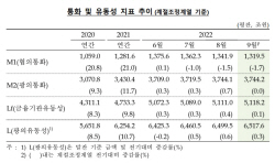 9월 통화량 1000억↑…정기 예·적금 30.5조 늘어