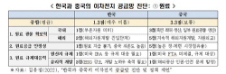 韓, 2차전지 공급망 평가서 中에 완패…원료·생산 경쟁력 밀려