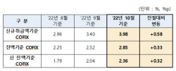 주담대 변동금리 8% 갈까…신규 코픽스 0.58%p 상승