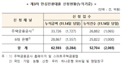 안심전환대출 신청액 6조2593억…공급액의 25%