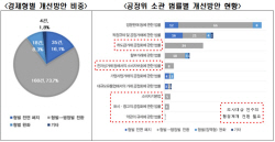 전경련 "공정위 소관 법률상 기업처벌 항목 중 79.2% 개선 필요"