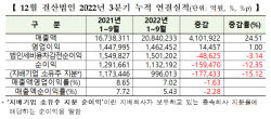 코스피상장사, 3분기 누적 순이익 12.35%↓...순이익률 4.39% 그쳐
