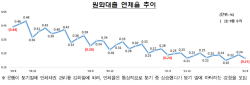 9월 은행대출 연체율 0.21%...전월 대비 소폭 하락