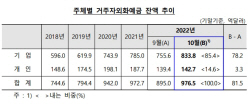 10월 외화예금 82억 달러↑…기업 중심으로 증가
