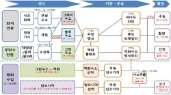 "2050년 1500만t 탄소 포집"…세계최대 이산화탄소 저장소 만들고 수소공급 늘린다