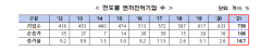 벤처 천억클럽 작년 106개 늘어…10년만에 