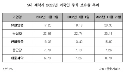 제약 빅5, 실적 좋아 