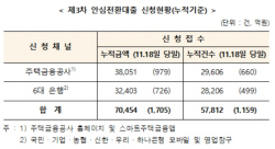 안심전환대출 신청액 7조 넘어…공급액의 약 30%