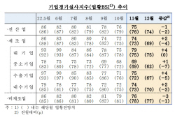 기업 체감경기 1년11개월 만에 최악…비제조업 악화