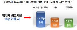 "법인세 감세 시 기업의 투자·고용·세수 증가… 
