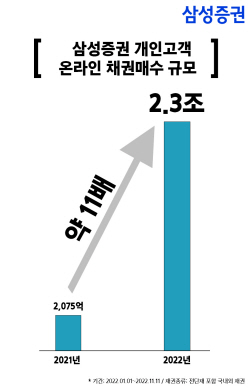 삼성증권 온라인 채권개미 "올해만 채권 2.3조원 매수"