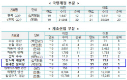 "韓, 혁신·제조 경쟁력 우수하나 노동·환경 분야 개선 필요"