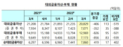 3분기 대외금융자산·부채 모두 하락…순대외금융자산 사상 최대