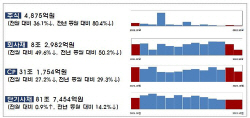 금리 상승 여파…10월 회사채 발행 49.5% ‘뚝’