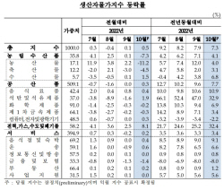 전기·가스요금 인상…10월 생산자물가 0.5% 상승
