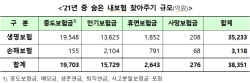 작년 ‘내보험찾아줌’으로 숨은보험금 3.8조 고객에 돌려줘