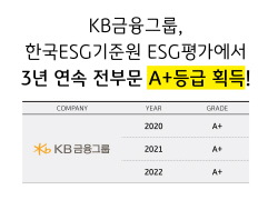 KB금융, KCGS ESG 평가 3년 연속 전 부문 A+등급