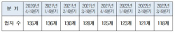 3분기 다단계 판매업 4곳 폐업…1곳 신규 등록