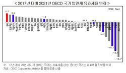 "韓 법인세 유효세율 상승폭 OECD 1위···기업 부당 가중"