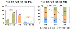금융·경제전문가 58.3% "1년 이내 금융시스템 충격 발생 가능성 커"
