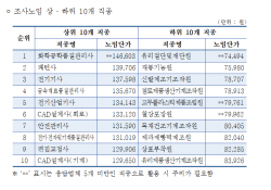물가 6~7% 오르는데 中企임금 2%대 